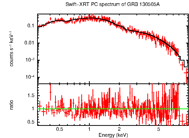 PC mode spectrum of Late Time