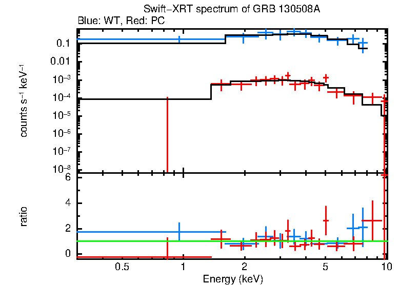 WT and PC mode spectra of GRB 130508A