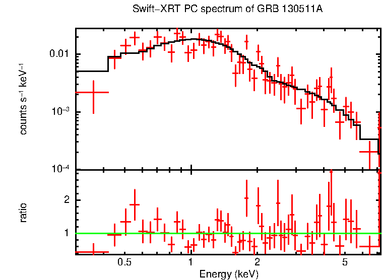 PC mode spectrum of Time-averaged