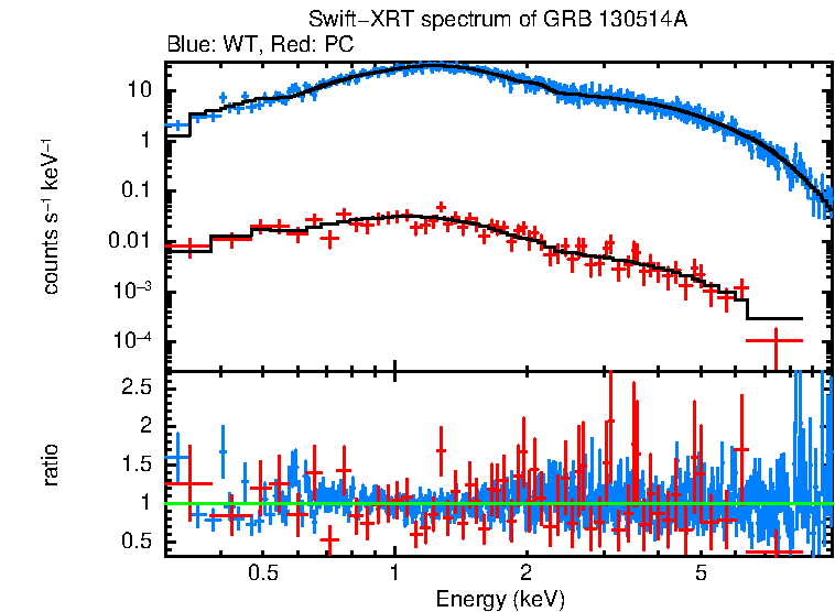 WT and PC mode spectra of GRB 130514A