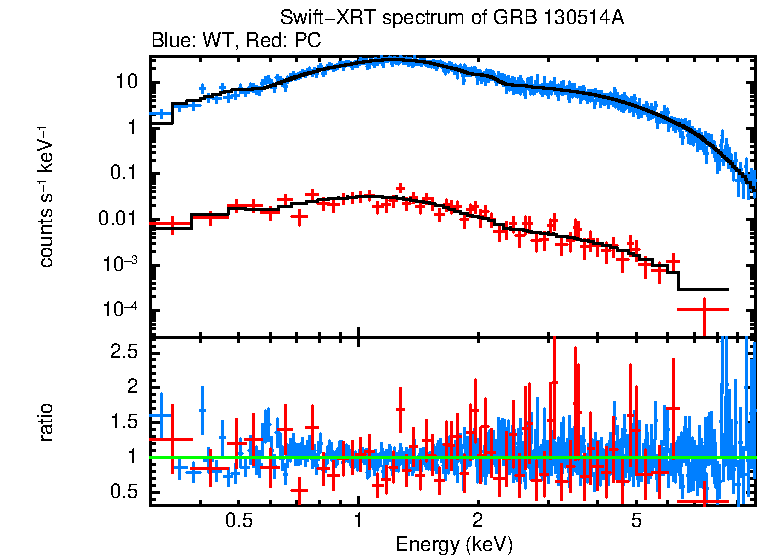 WT and PC mode spectra of Time-averaged