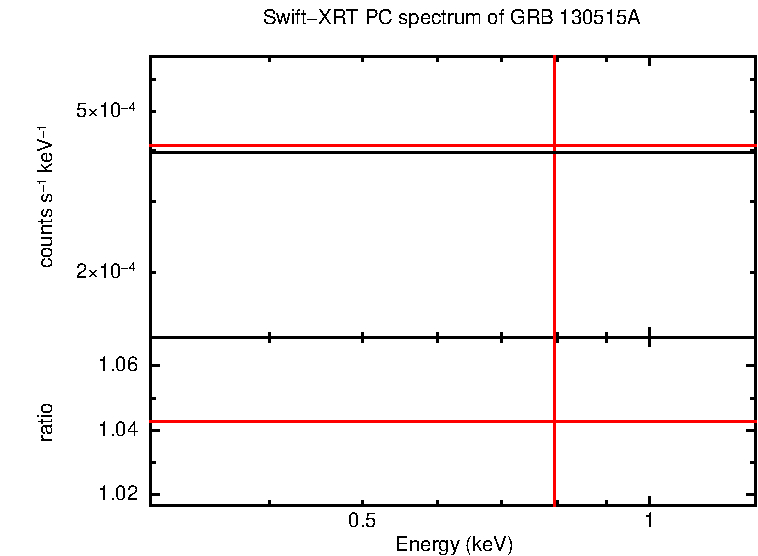 PC mode spectrum of Late Time