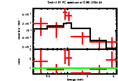 XRT spectrum of GRB 130515A