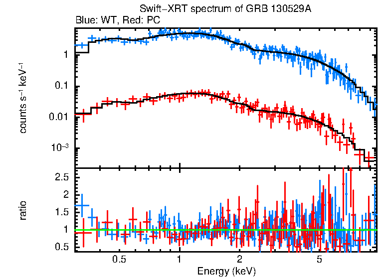 WT and PC mode spectra of Time-averaged