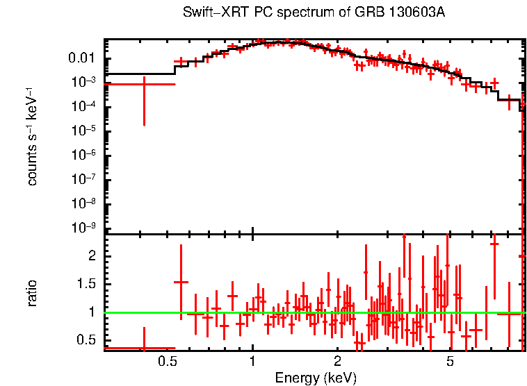 PC mode spectrum of Time-averaged