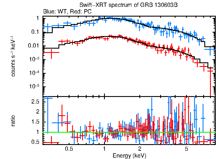 WT and PC mode spectra of Time-averaged