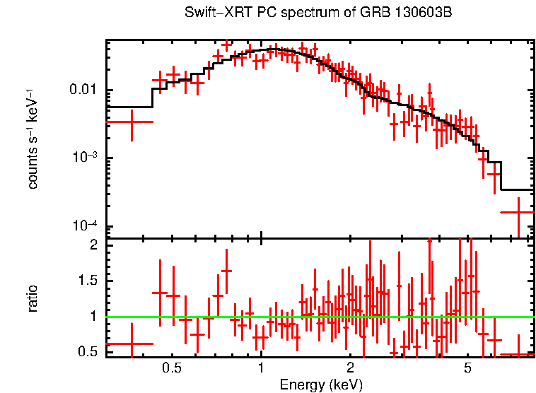 PC mode spectrum of Late Time