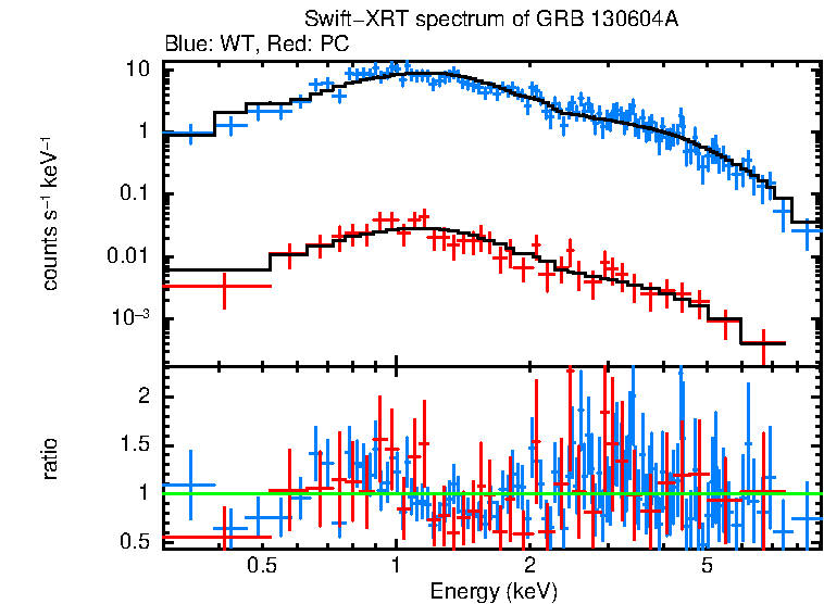 WT and PC mode spectra of GRB 130604A
