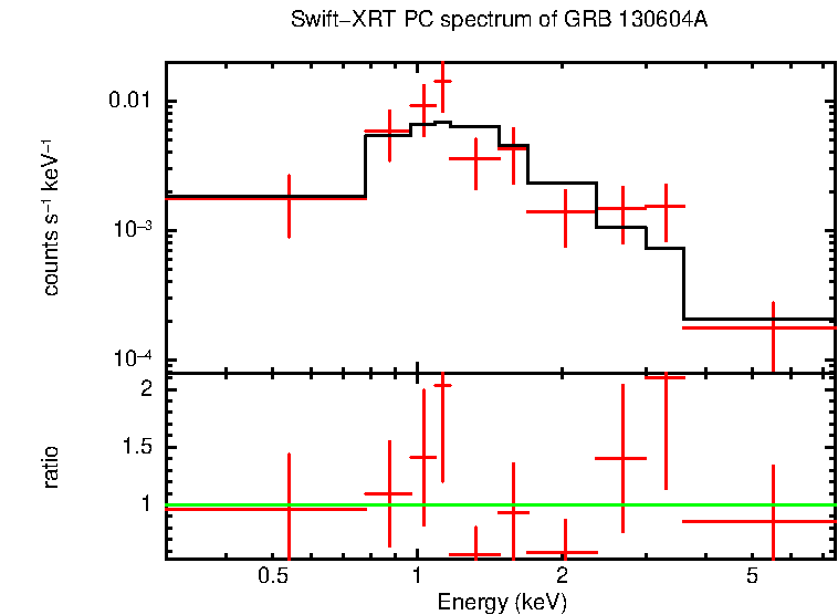 PC mode spectrum of Late Time