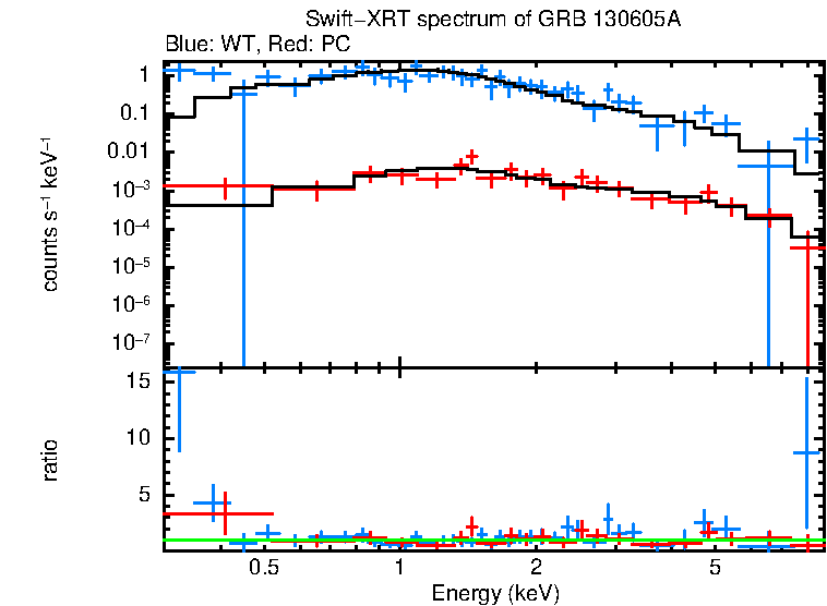 WT and PC mode spectra of GRB 130605A