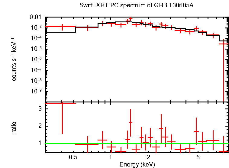 PC mode spectrum of Late Time