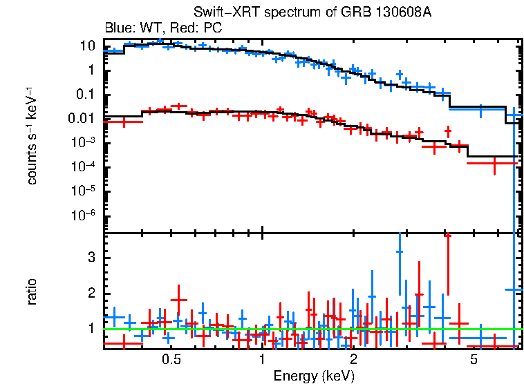 WT and PC mode spectra of Time-averaged