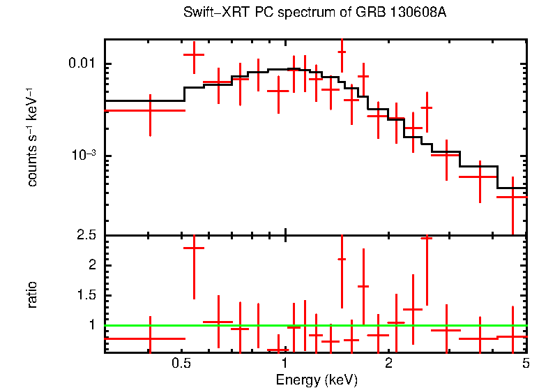 PC mode spectrum of Late Time