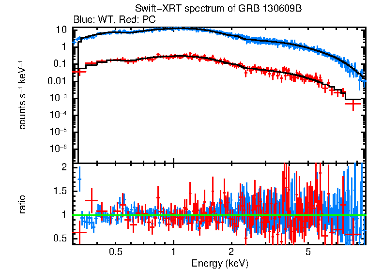 WT and PC mode spectra of Time-averaged