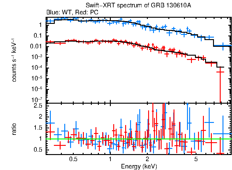 WT and PC mode spectra of Time-averaged