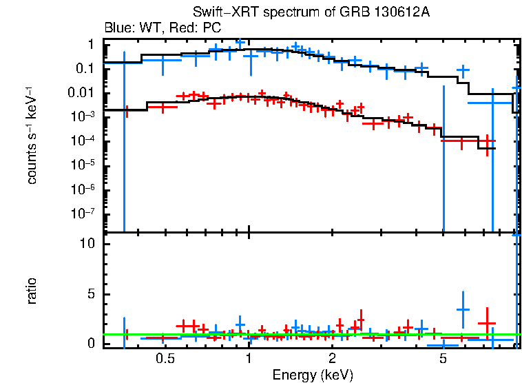 WT and PC mode spectra of GRB 130612A