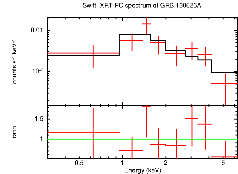 PC mode spectrum of Late Time