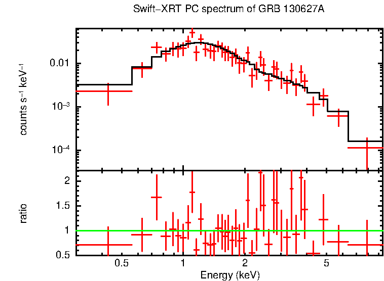 PC mode spectrum of GRB 130627A