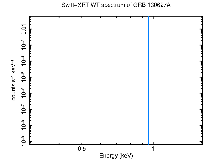 WT mode spectrum of GRB 130627A