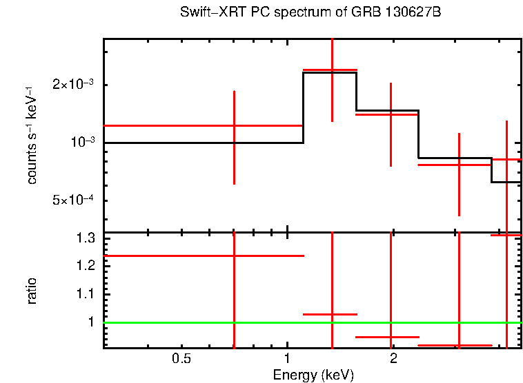 PC mode spectrum of GRB 130627B