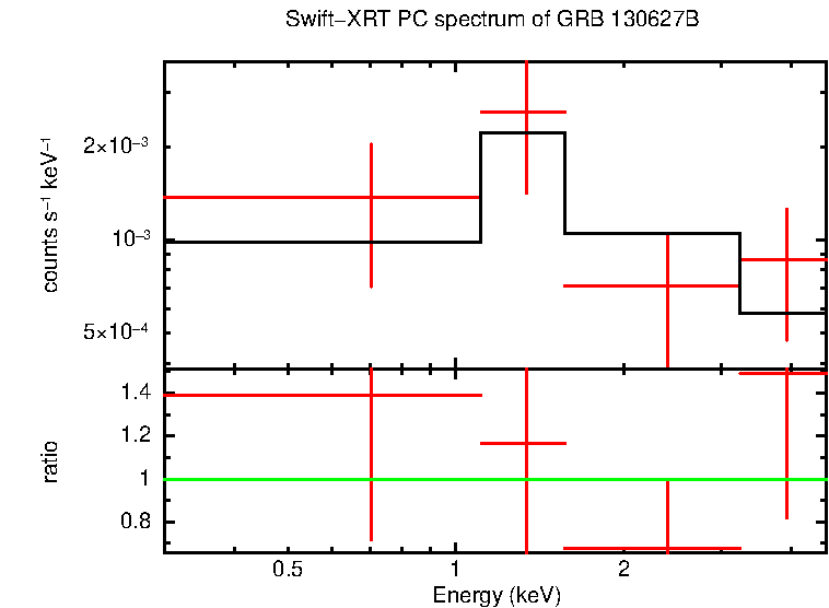 PC mode spectrum of Late Time