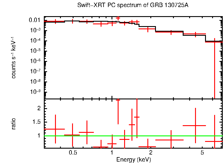 PC mode spectrum of Late Time