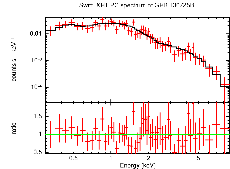 PC mode spectrum of Late Time