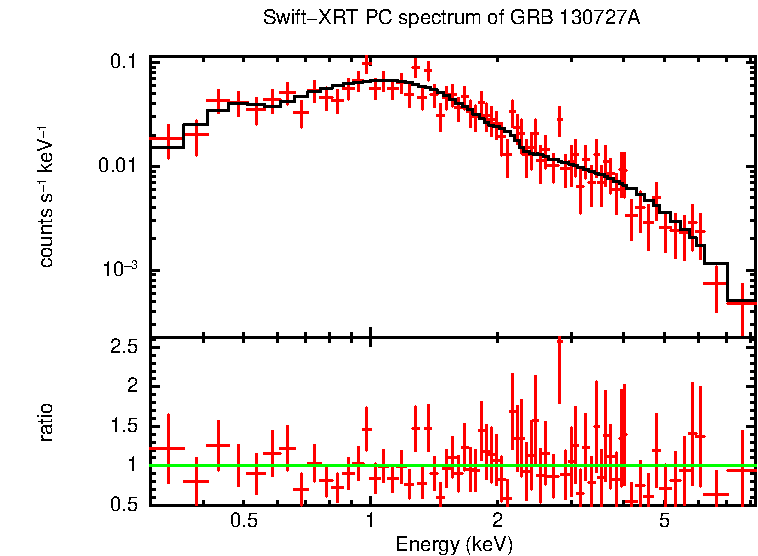 PC mode spectrum of Time-averaged