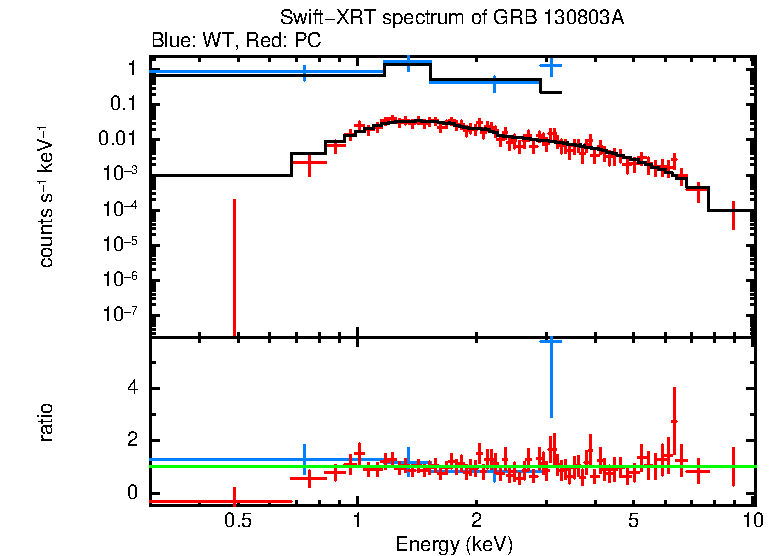 WT and PC mode spectra of GRB 130803A