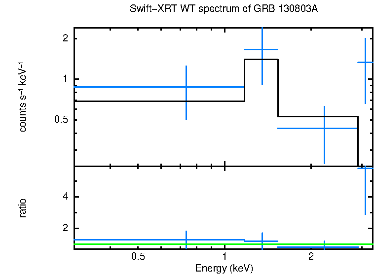 WT mode spectrum of GRB 130803A