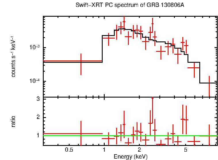 PC mode spectrum of GRB 130806A