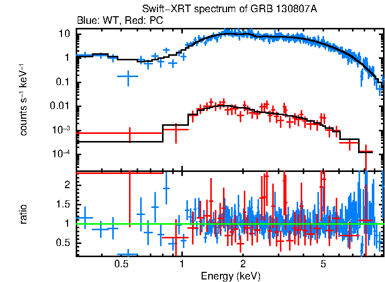 WT and PC mode spectra of Time-averaged