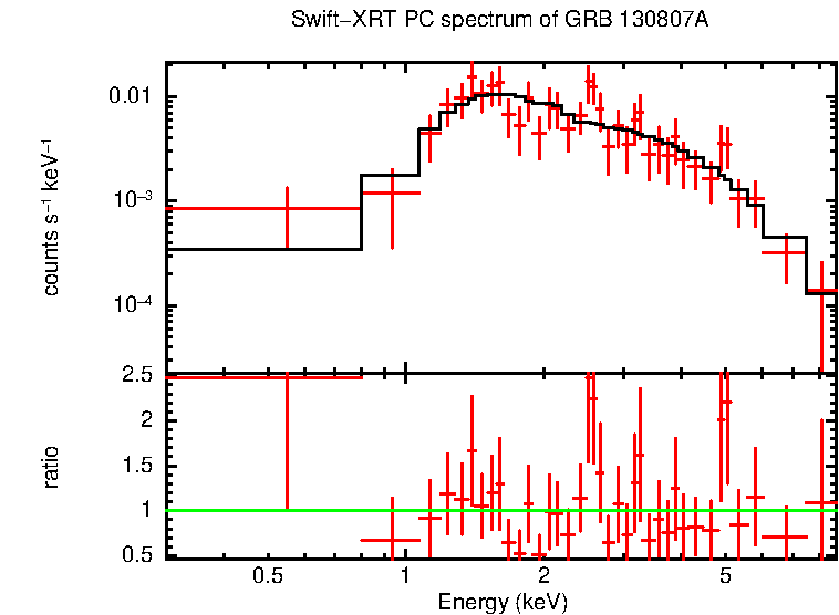 PC mode spectrum of Late Time