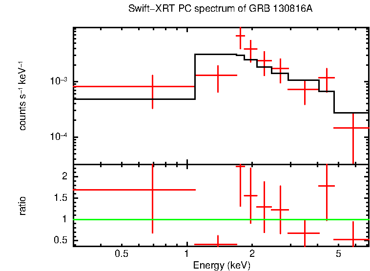 PC mode spectrum of Late Time