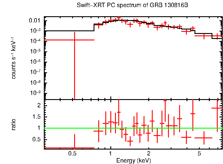 PC mode spectrum of GRB 130816B