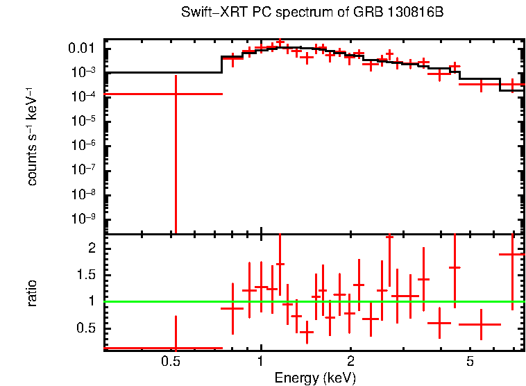 PC mode spectrum of Time-averaged