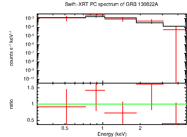 PC mode spectrum of GRB 130822A