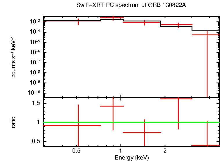 PC mode spectrum of Time-averaged