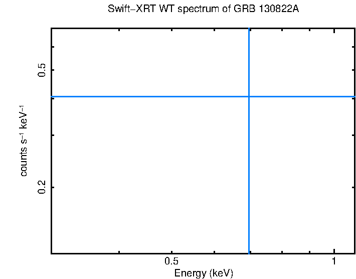 WT mode spectrum of GRB 130822A