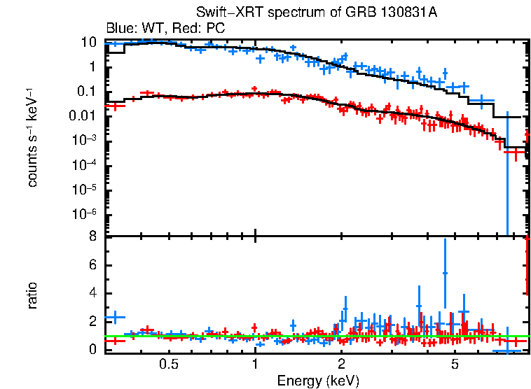 WT and PC mode spectra of Time-averaged