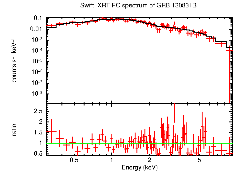 PC mode spectrum of Time-averaged