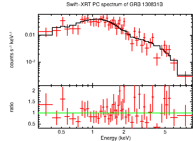 PC mode spectrum of Late Time