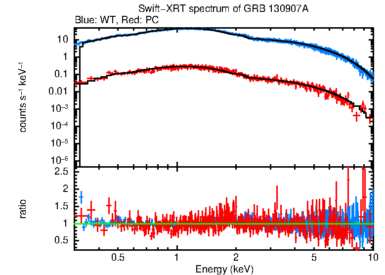 WT and PC mode spectra of Time-averaged