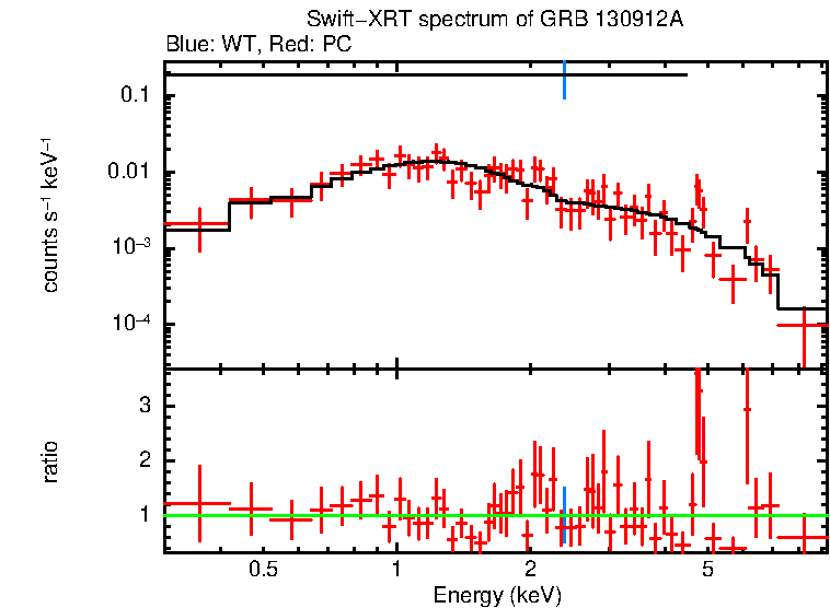 WT and PC mode spectra of Time-averaged