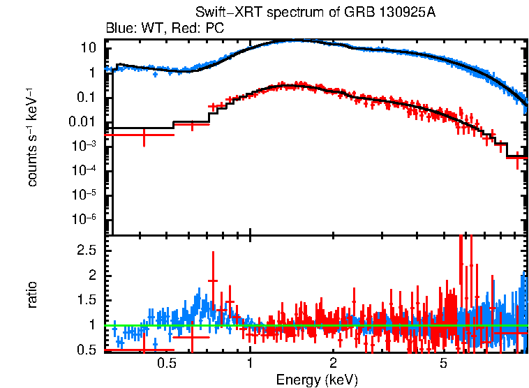 WT and PC mode spectra of Time-averaged