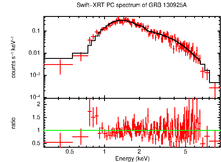 PC mode spectrum of Late Time