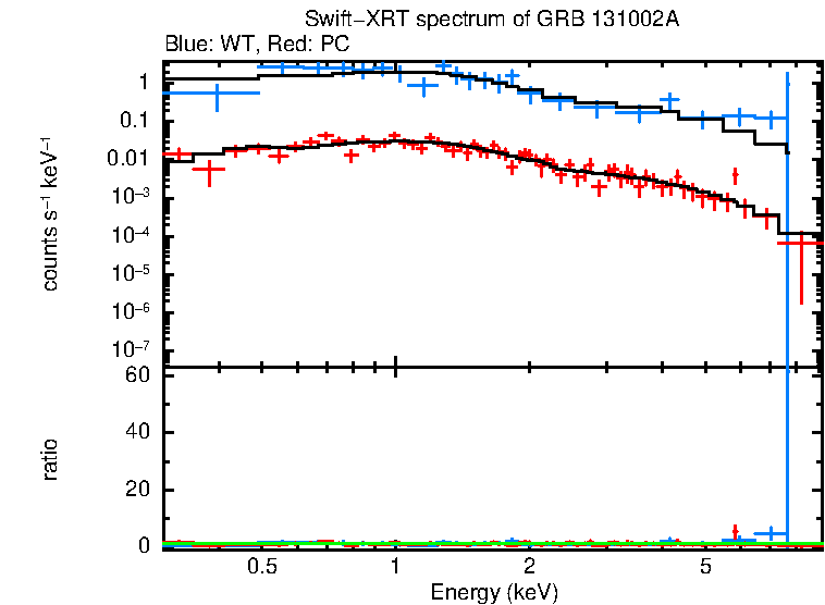 WT and PC mode spectra of Time-averaged