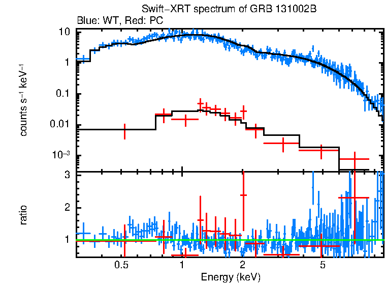 WT and PC mode spectra of Time-averaged