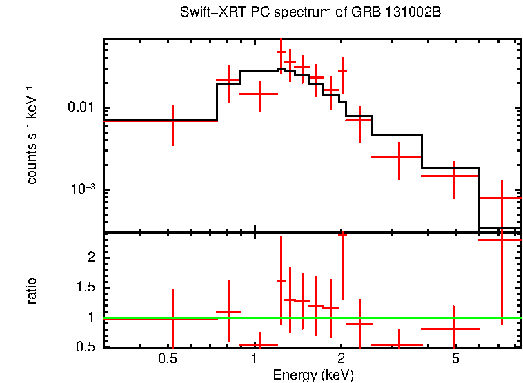 PC mode spectrum of Late Time