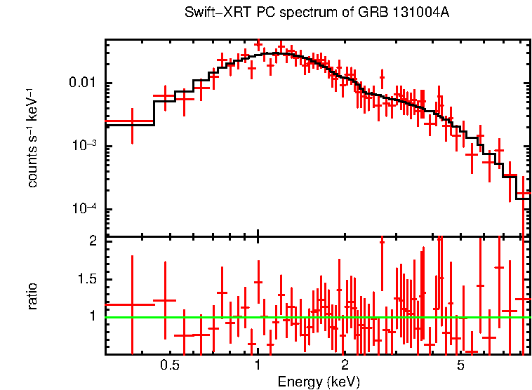 PC mode spectrum of GRB 131004A